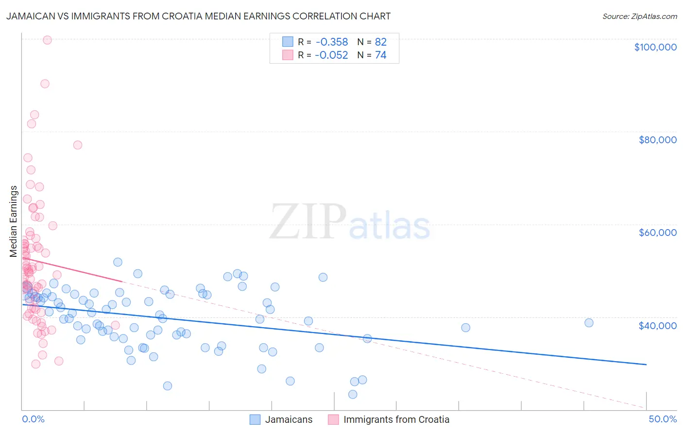 Jamaican vs Immigrants from Croatia Median Earnings