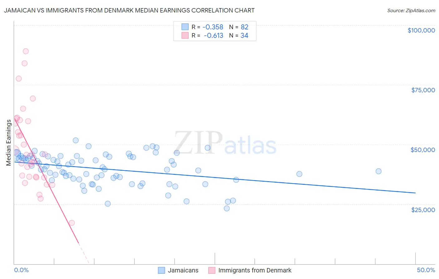 Jamaican vs Immigrants from Denmark Median Earnings