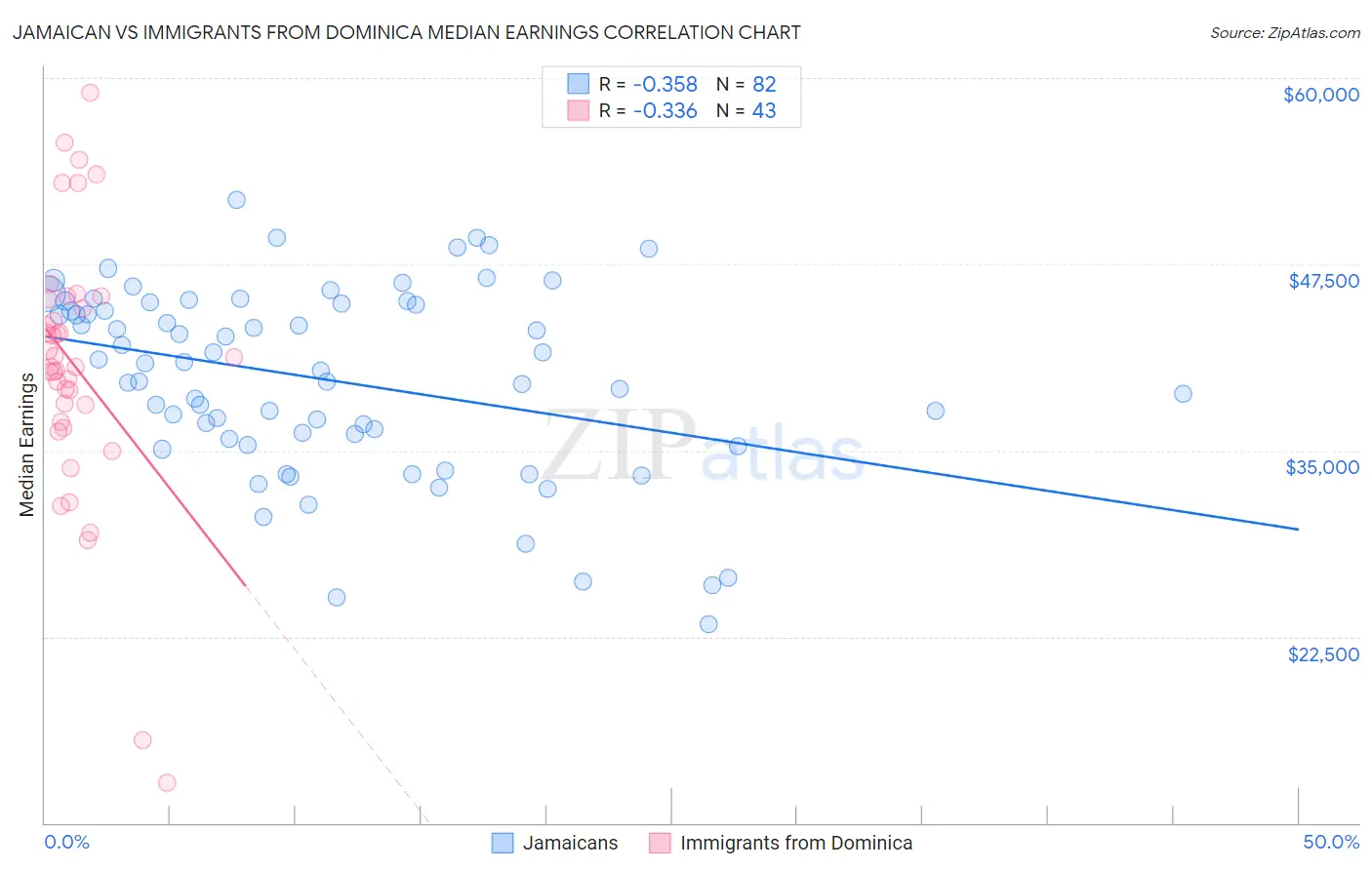 Jamaican vs Immigrants from Dominica Median Earnings