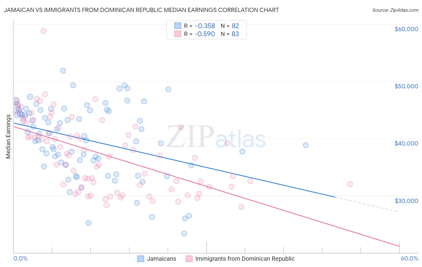 Jamaican vs Immigrants from Dominican Republic Median Earnings