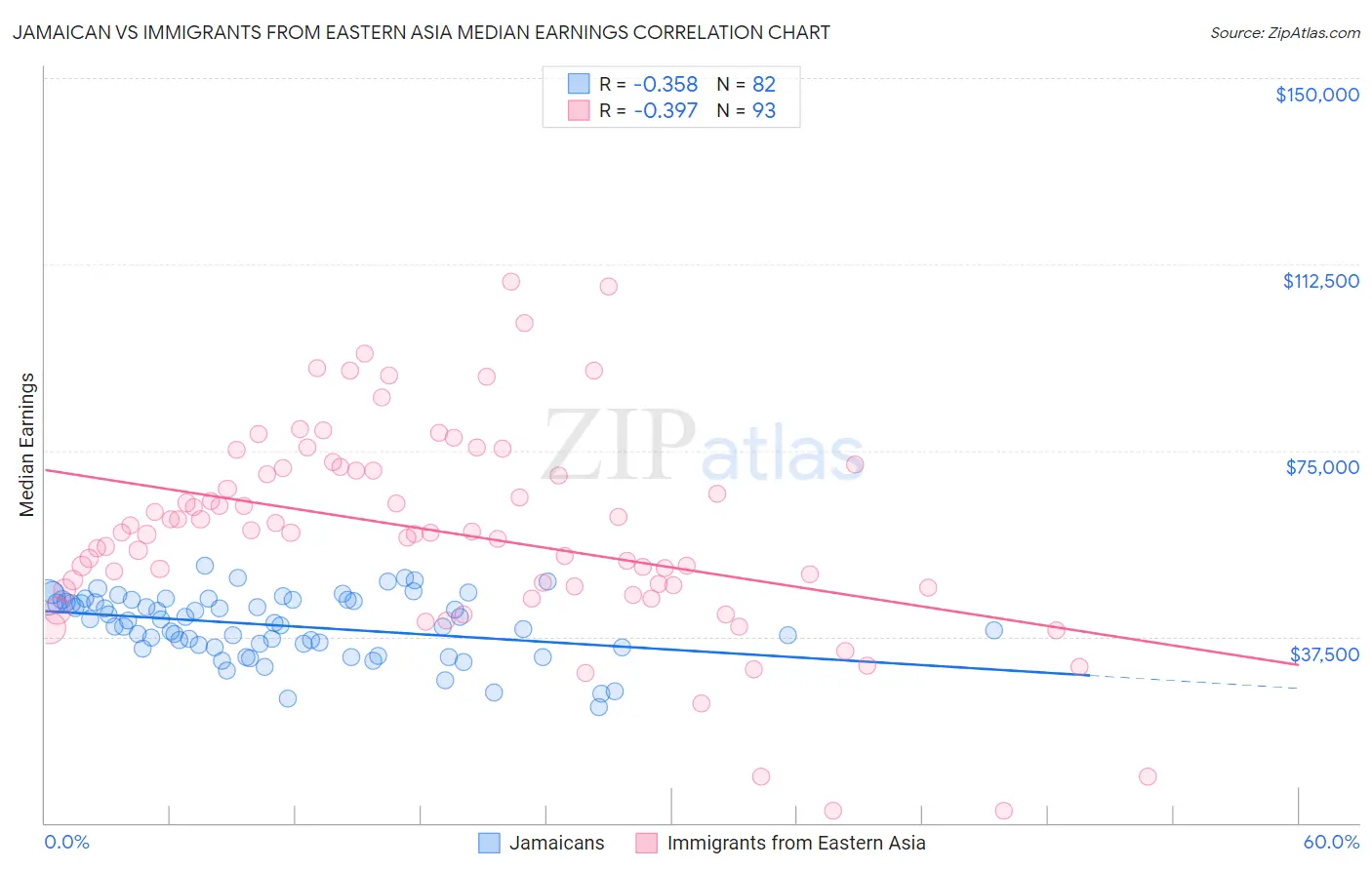 Jamaican vs Immigrants from Eastern Asia Median Earnings