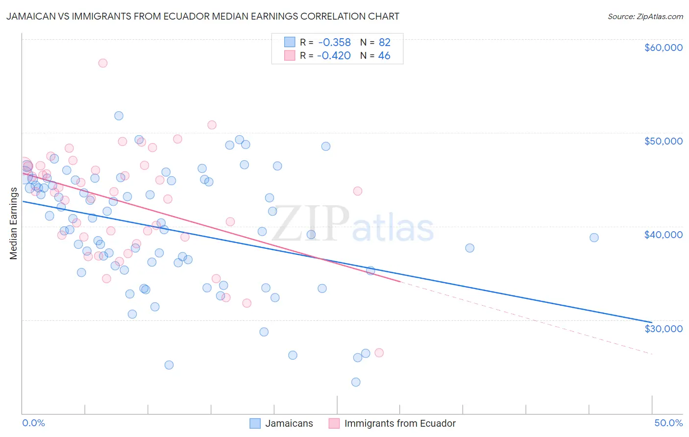 Jamaican vs Immigrants from Ecuador Median Earnings