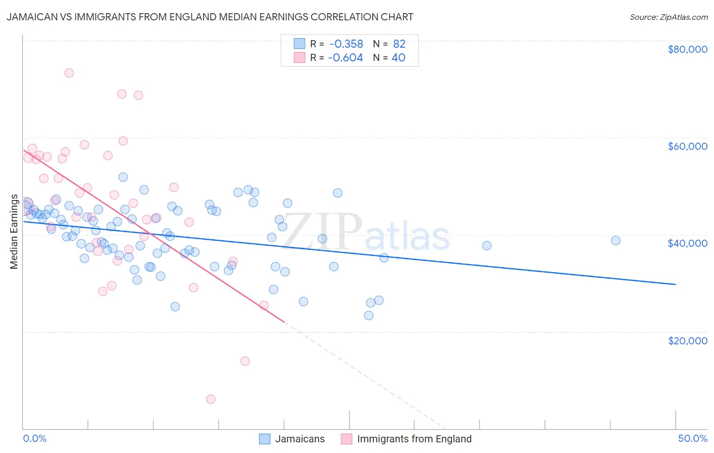 Jamaican vs Immigrants from England Median Earnings