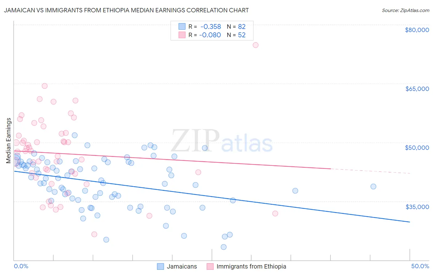 Jamaican vs Immigrants from Ethiopia Median Earnings