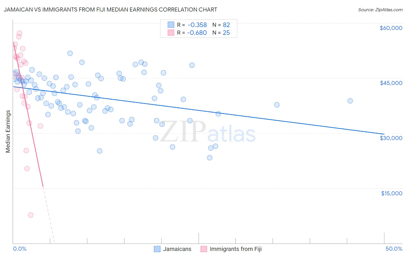 Jamaican vs Immigrants from Fiji Median Earnings