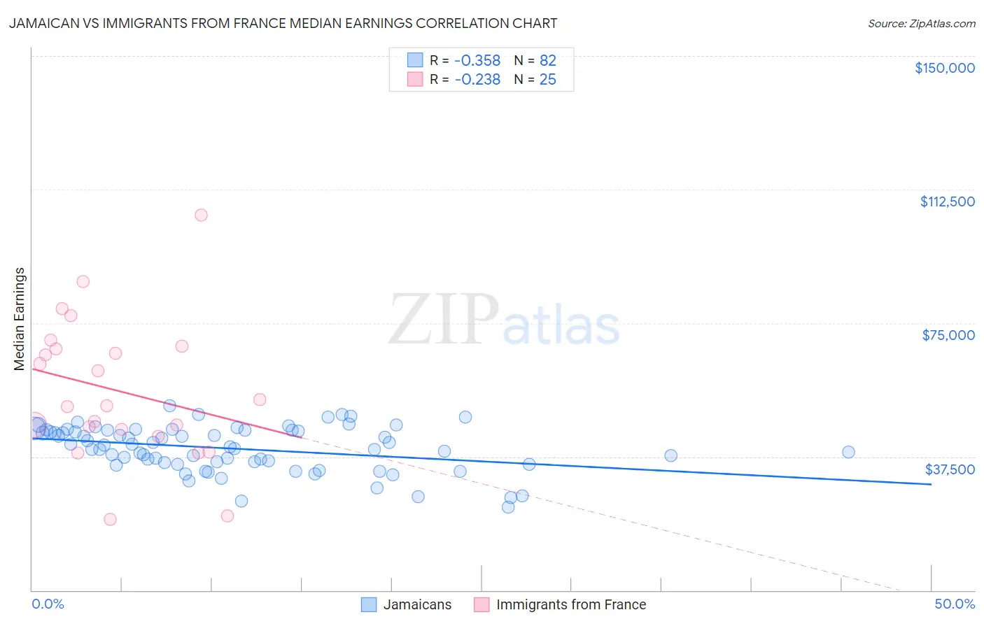 Jamaican vs Immigrants from France Median Earnings