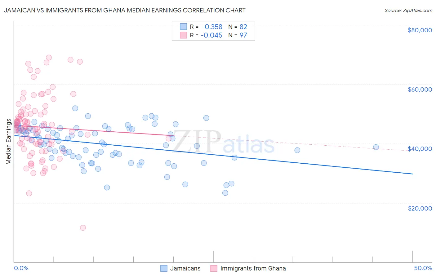 Jamaican vs Immigrants from Ghana Median Earnings