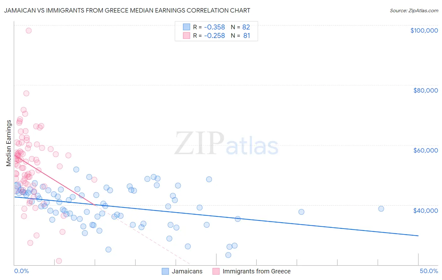 Jamaican vs Immigrants from Greece Median Earnings