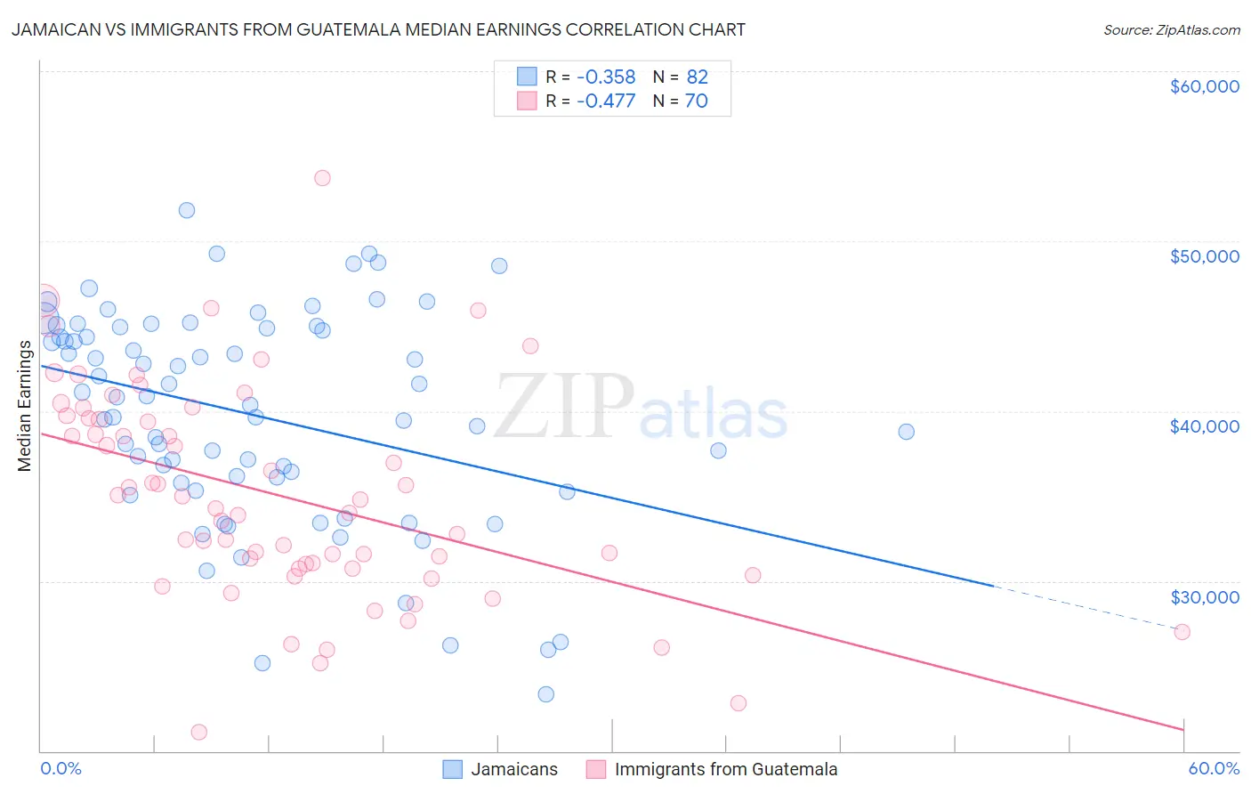 Jamaican vs Immigrants from Guatemala Median Earnings