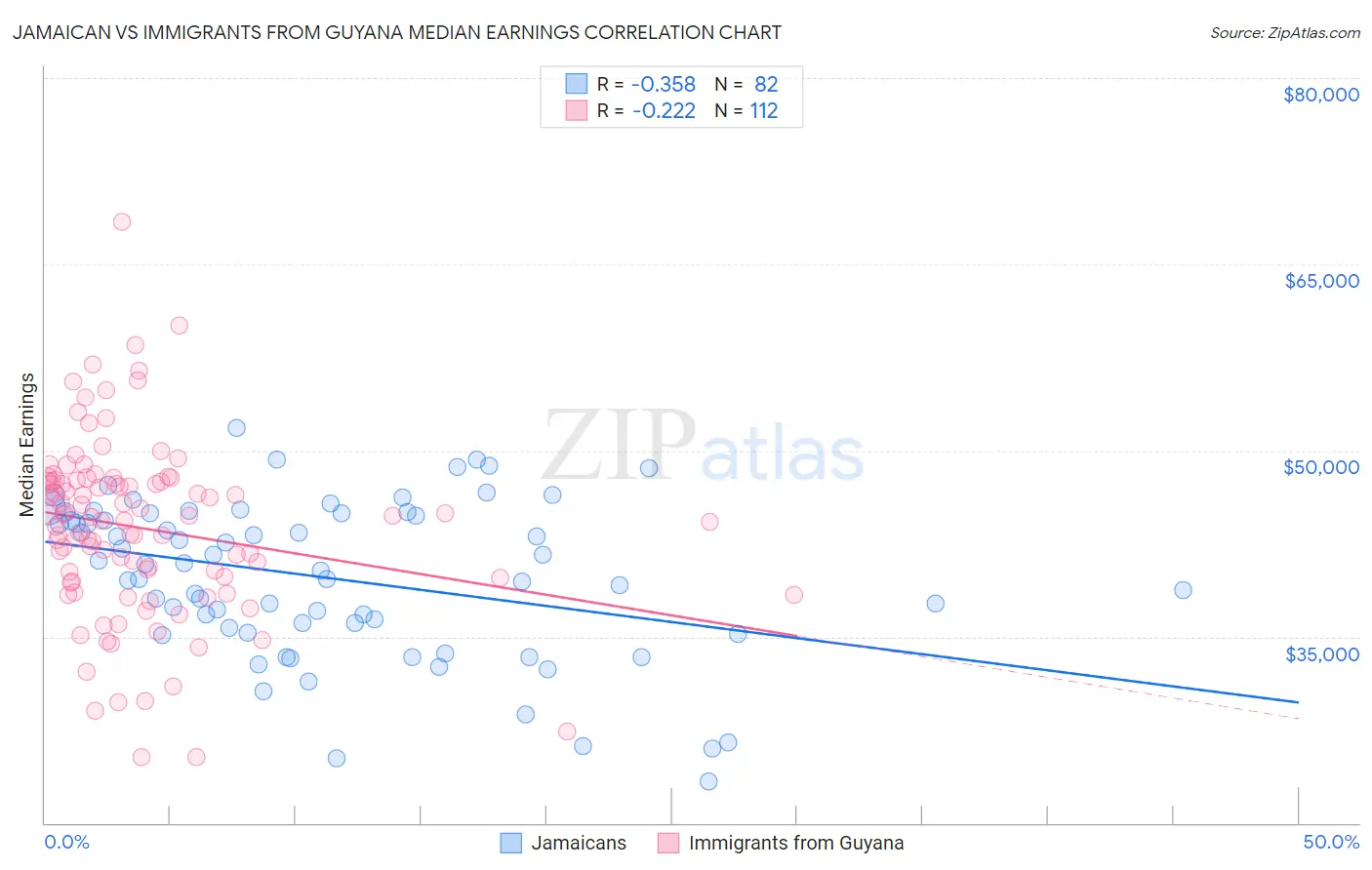 Jamaican vs Immigrants from Guyana Median Earnings