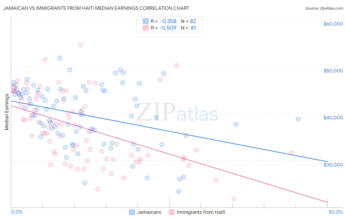 Jamaican vs Immigrants from Haiti Median Earnings