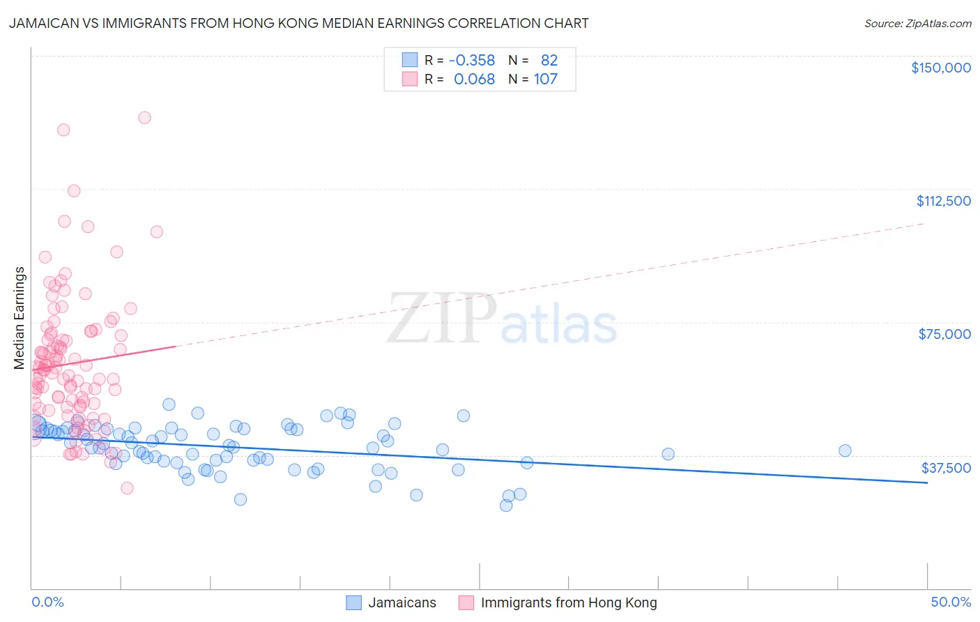 Jamaican vs Immigrants from Hong Kong Median Earnings