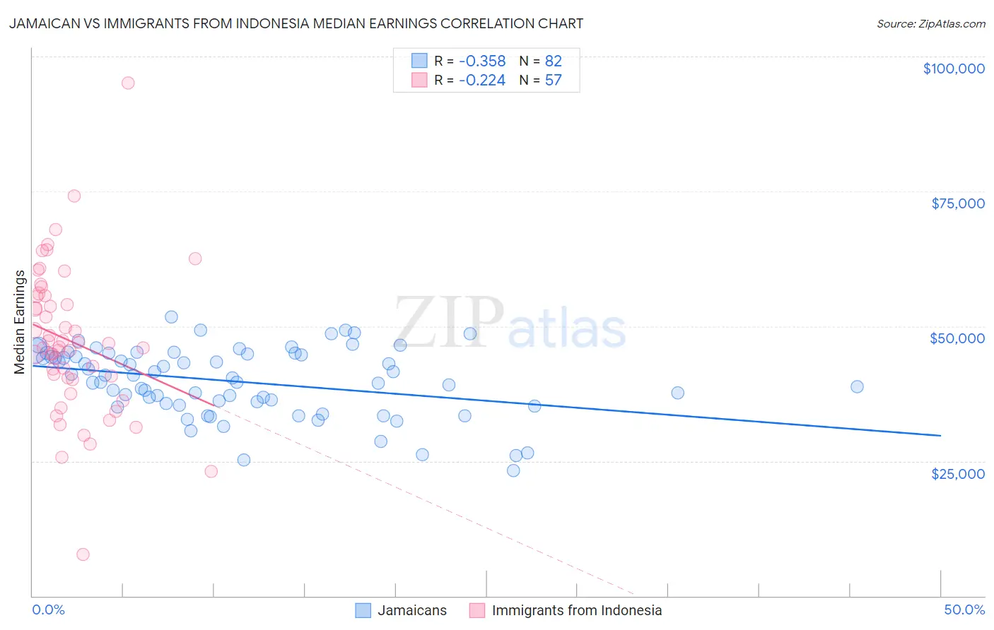 Jamaican vs Immigrants from Indonesia Median Earnings