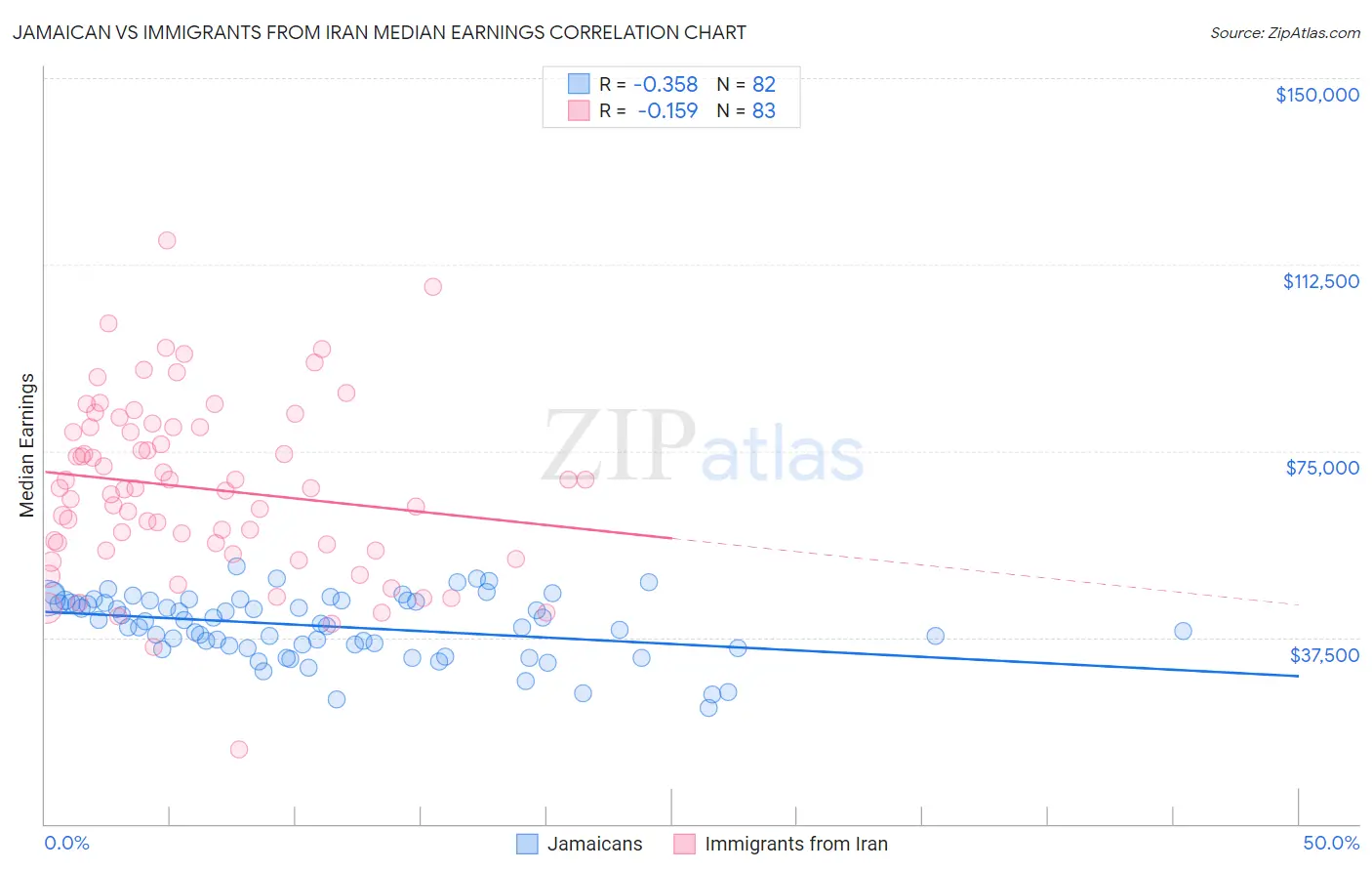 Jamaican vs Immigrants from Iran Median Earnings
