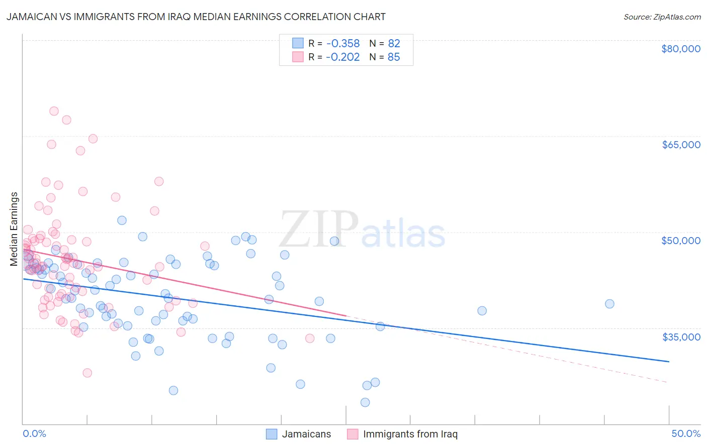 Jamaican vs Immigrants from Iraq Median Earnings