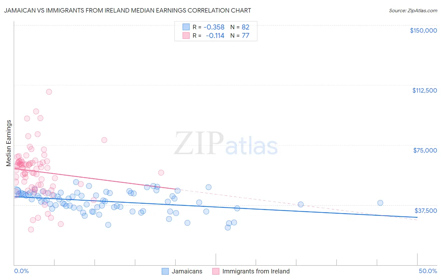 Jamaican vs Immigrants from Ireland Median Earnings