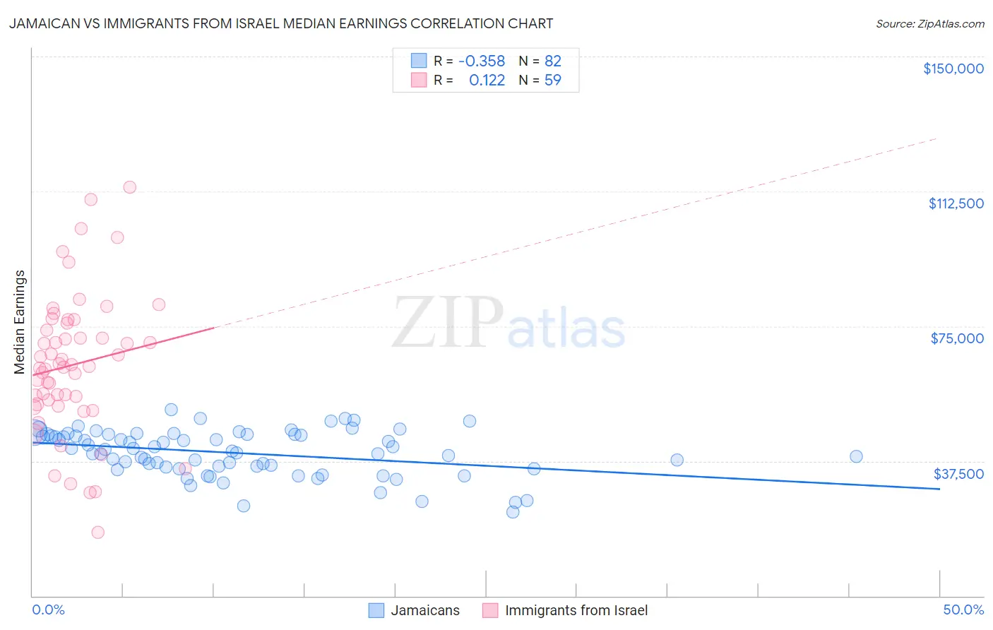 Jamaican vs Immigrants from Israel Median Earnings