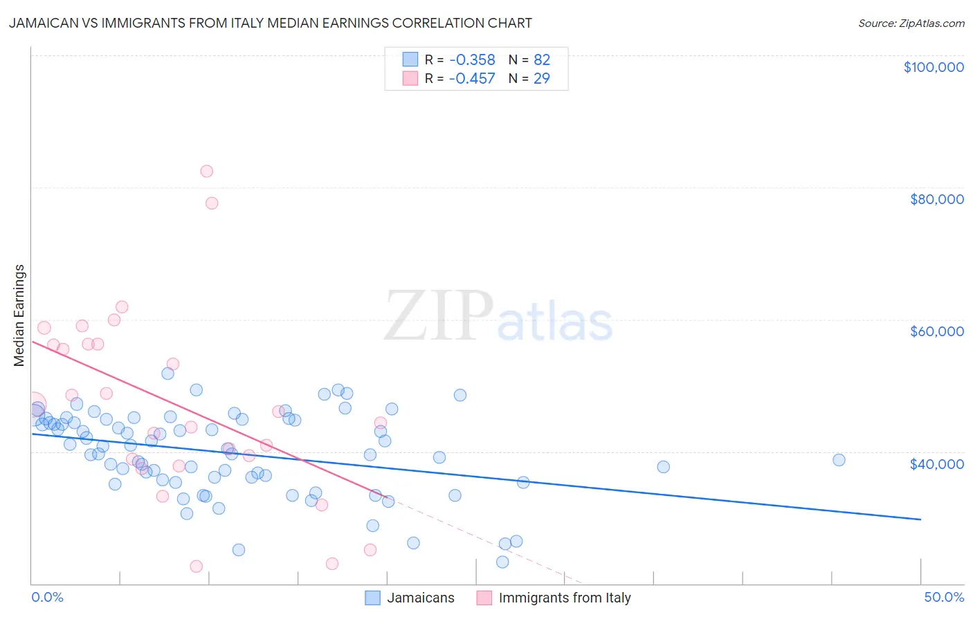 Jamaican vs Immigrants from Italy Median Earnings