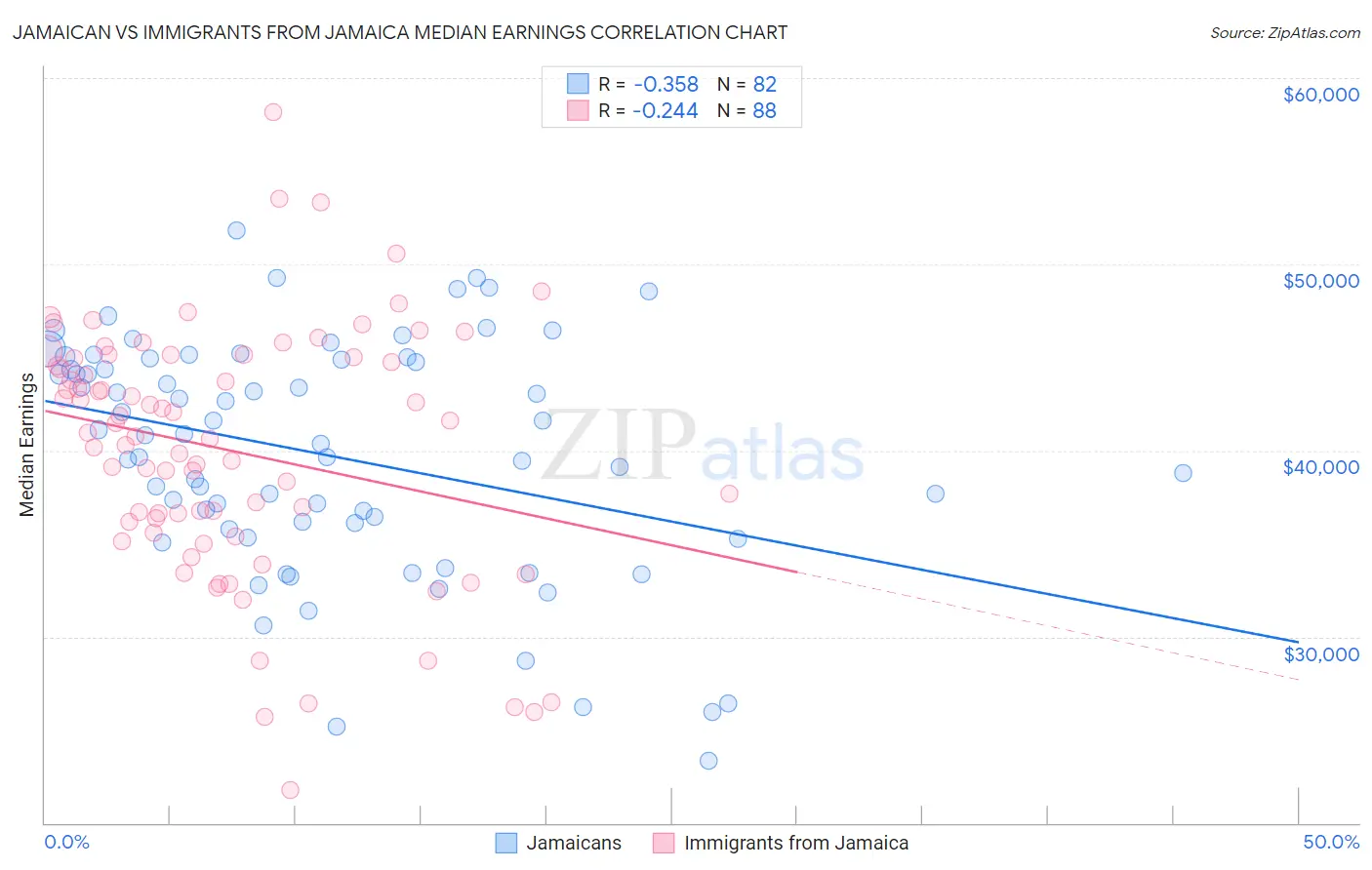 Jamaican vs Immigrants from Jamaica Median Earnings
