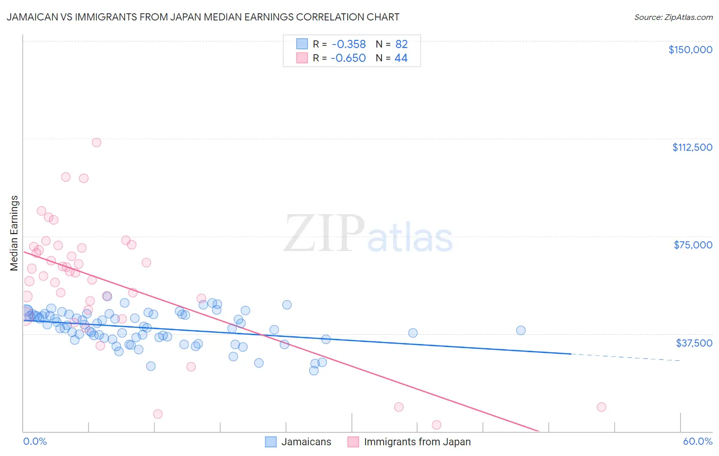 Jamaican vs Immigrants from Japan Median Earnings