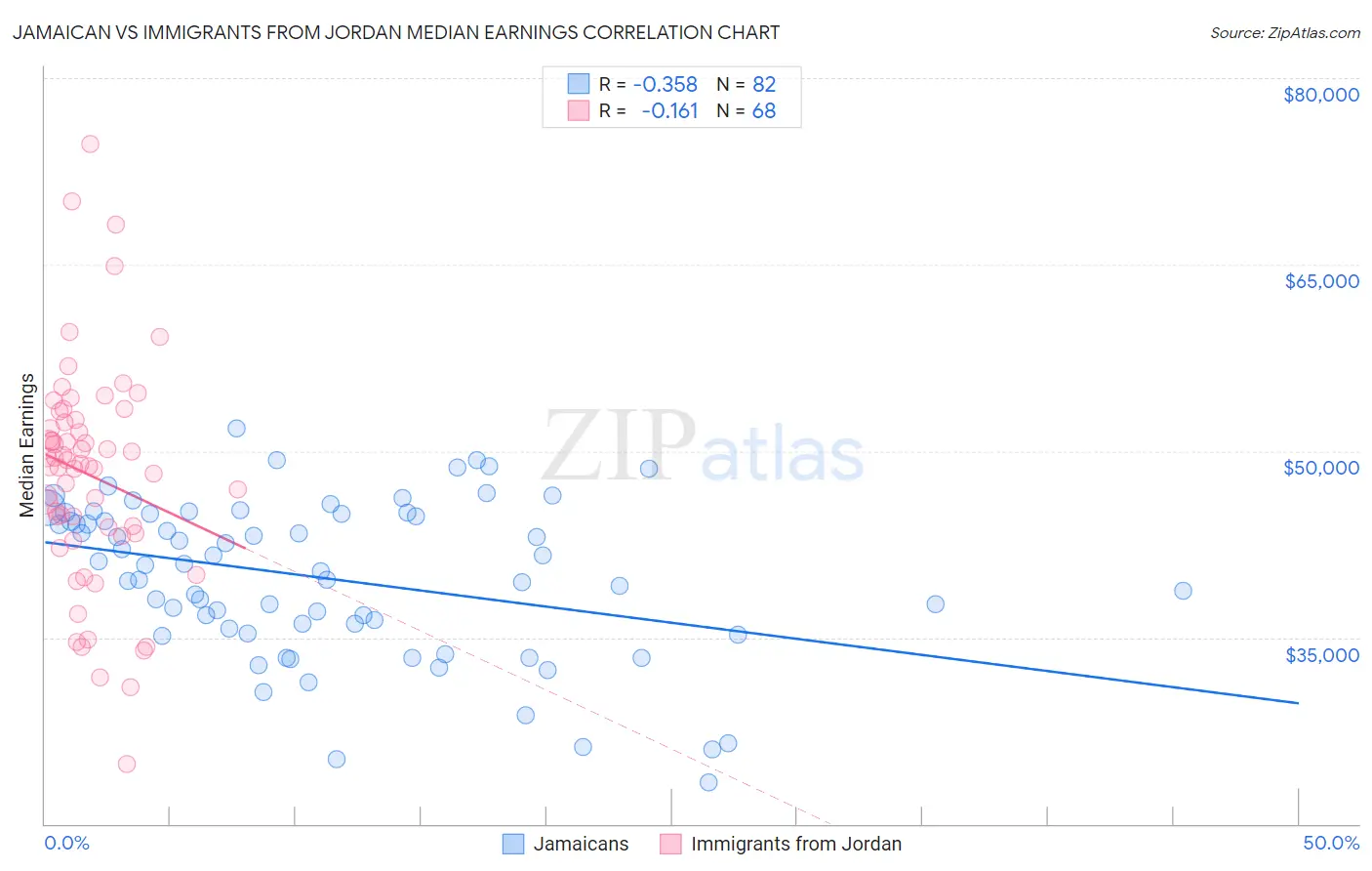 Jamaican vs Immigrants from Jordan Median Earnings