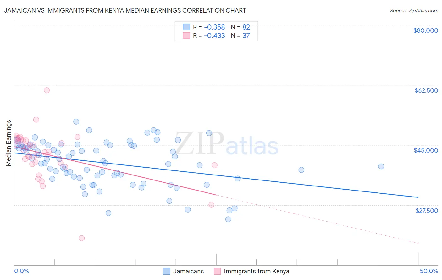 Jamaican vs Immigrants from Kenya Median Earnings