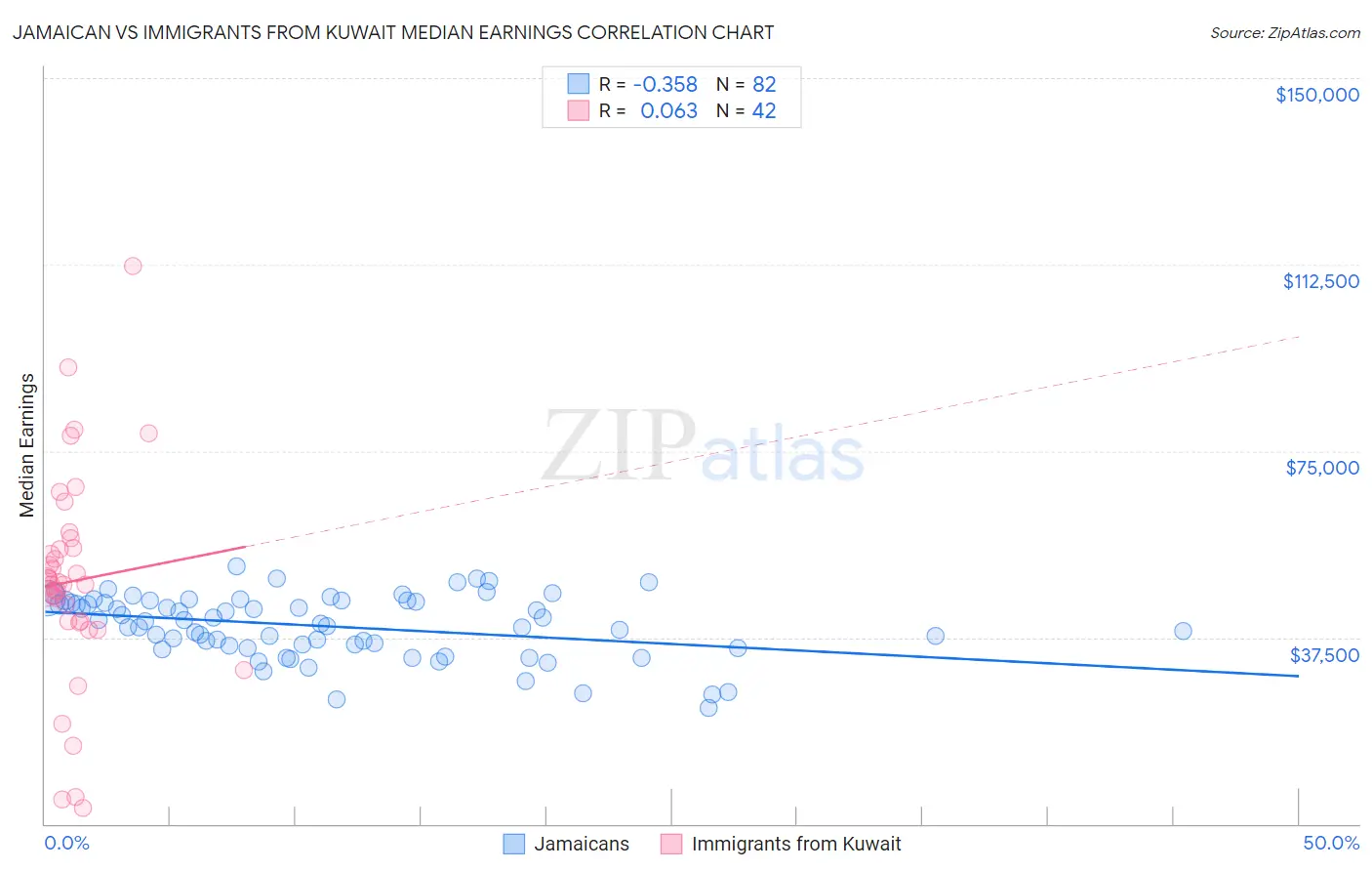 Jamaican vs Immigrants from Kuwait Median Earnings