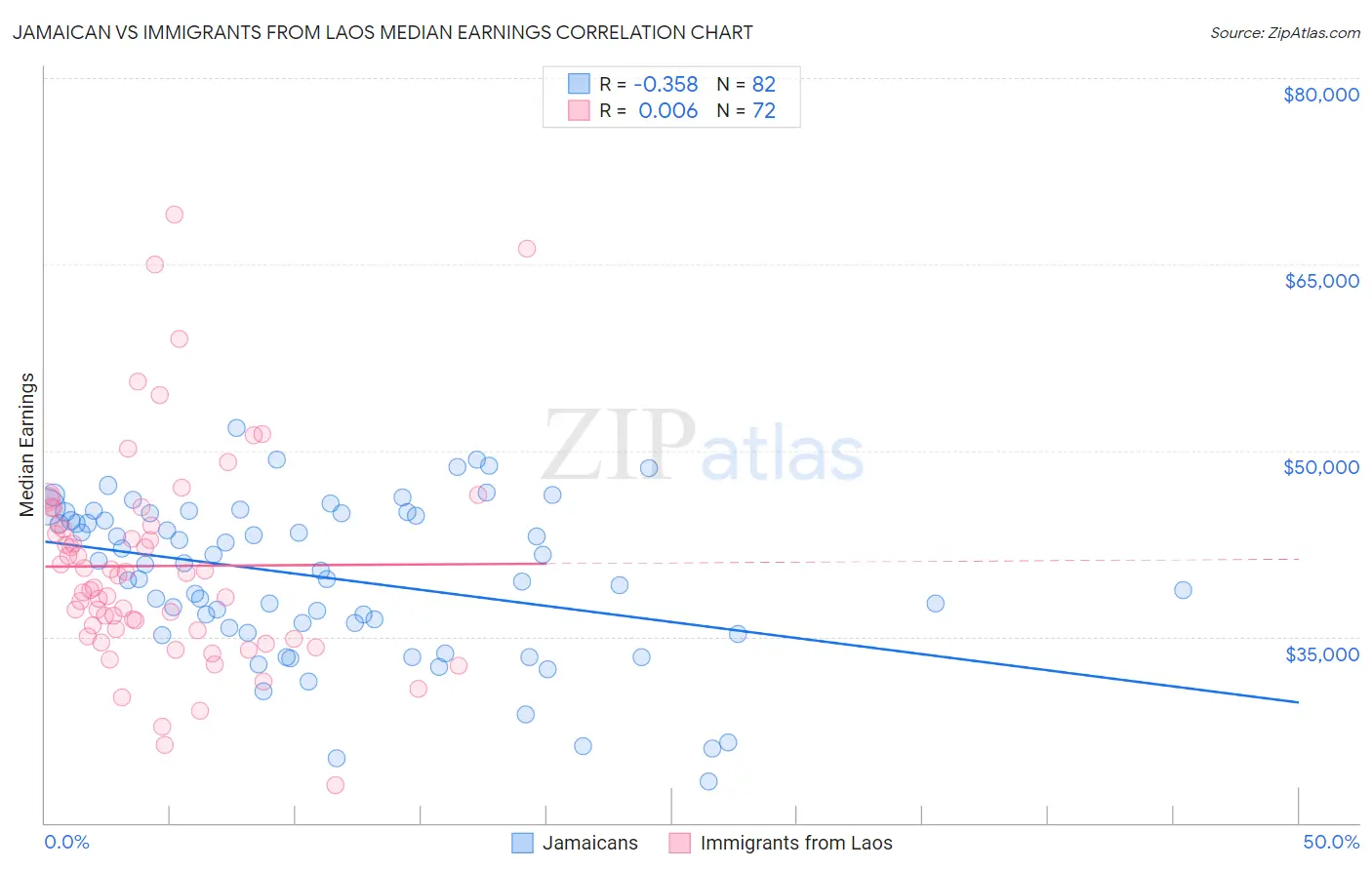 Jamaican vs Immigrants from Laos Median Earnings