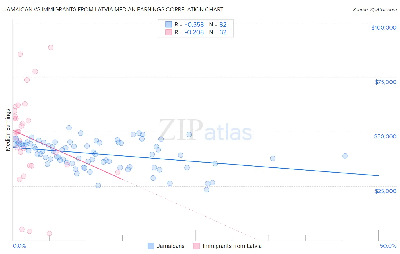 Jamaican vs Immigrants from Latvia Median Earnings