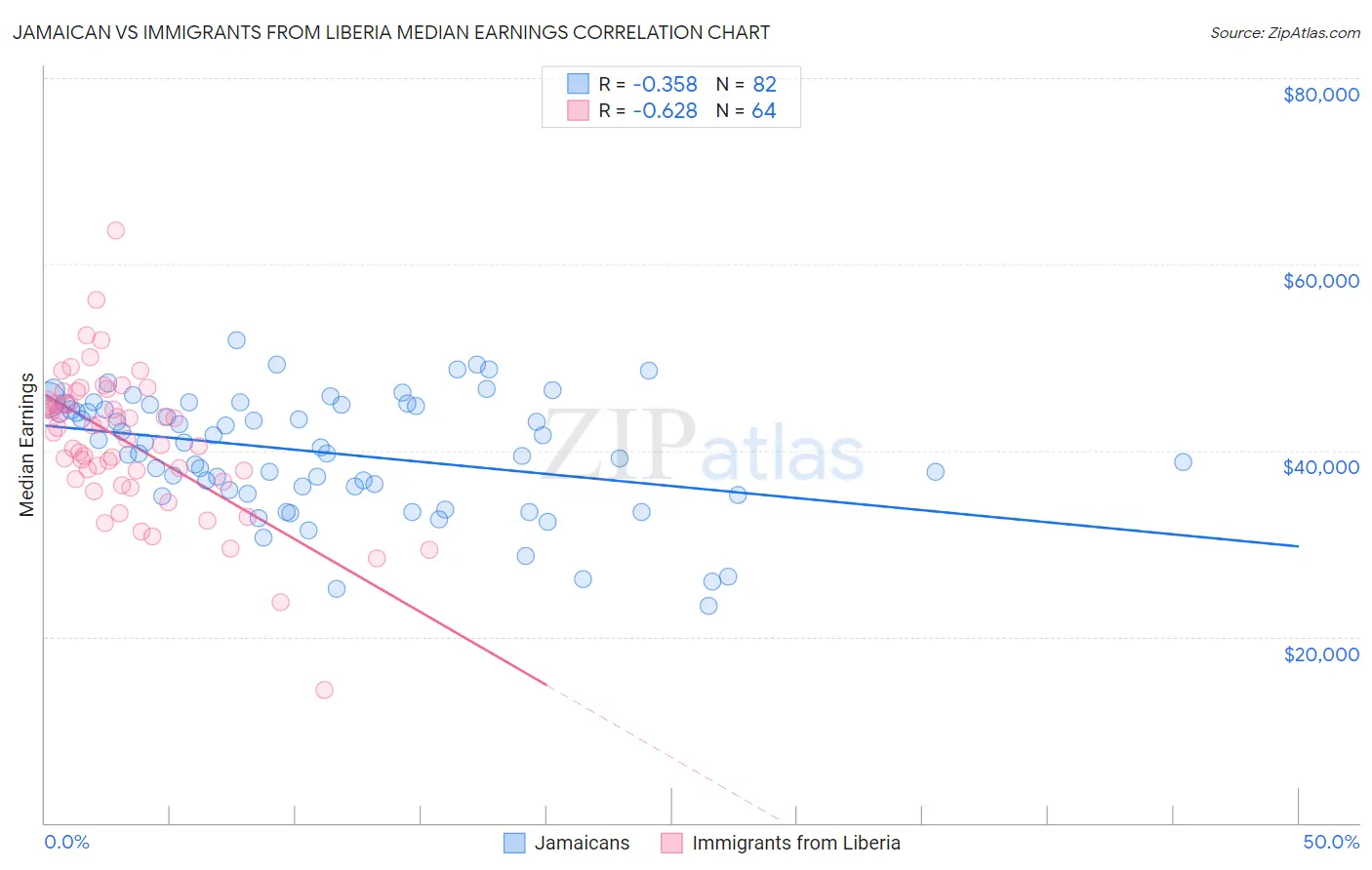Jamaican vs Immigrants from Liberia Median Earnings