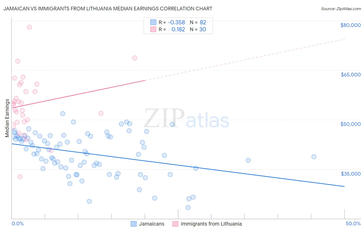 Jamaican vs Immigrants from Lithuania Median Earnings