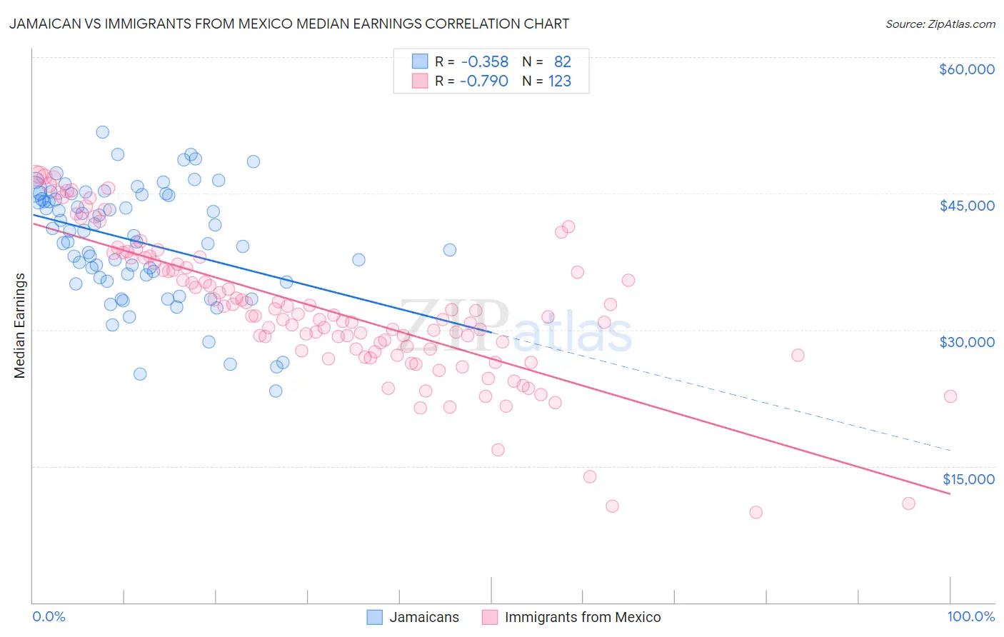 Jamaican vs Immigrants from Mexico Median Earnings