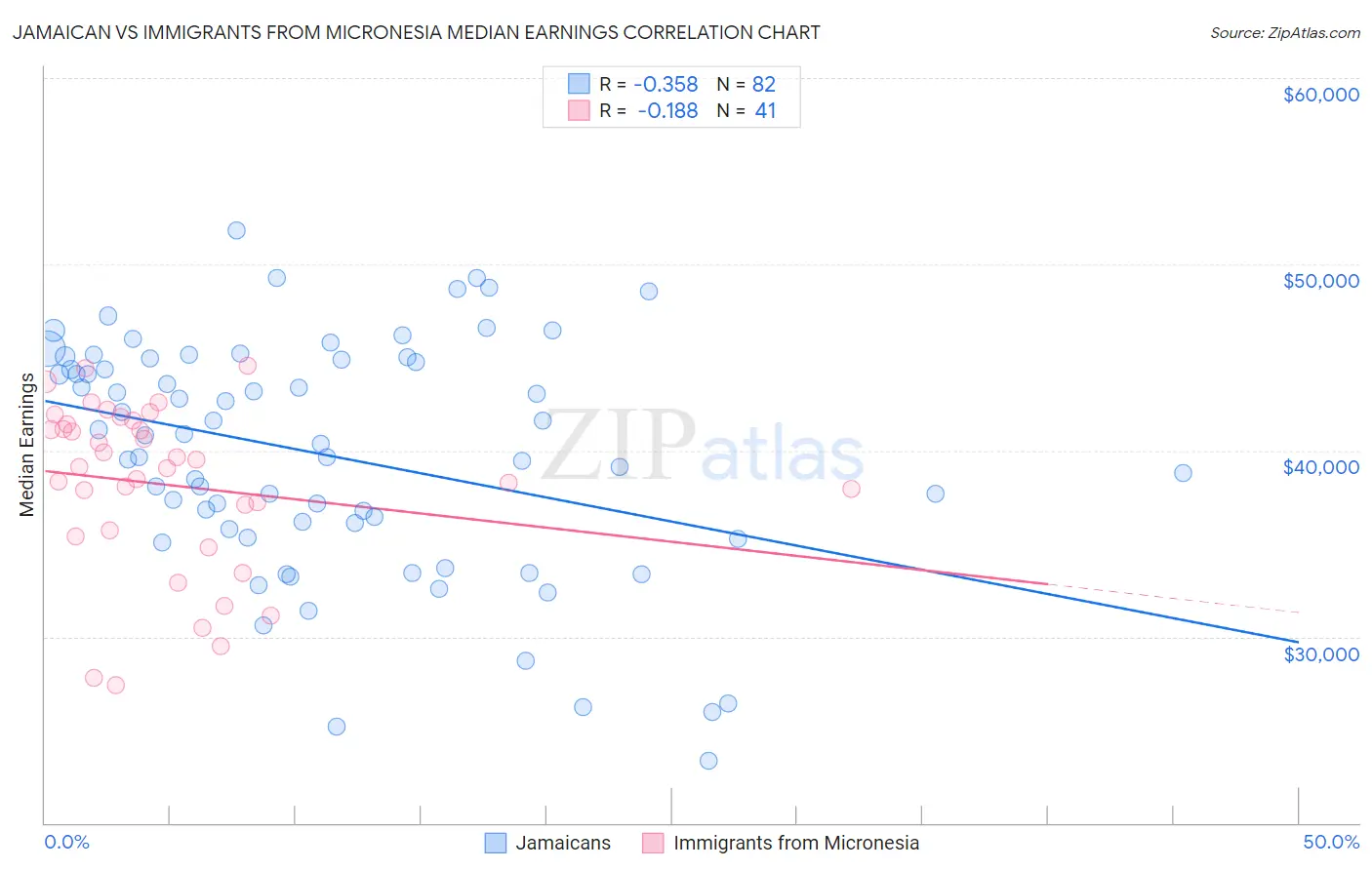 Jamaican vs Immigrants from Micronesia Median Earnings