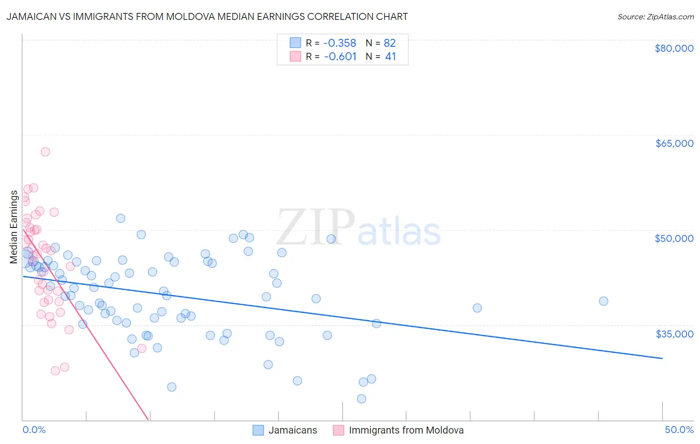 Jamaican vs Immigrants from Moldova Median Earnings