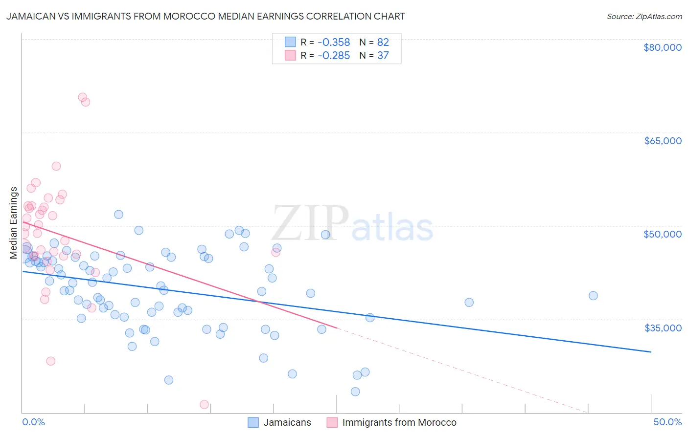 Jamaican vs Immigrants from Morocco Median Earnings
