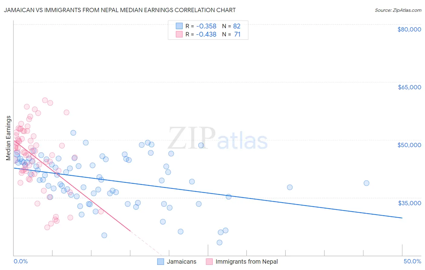 Jamaican vs Immigrants from Nepal Median Earnings
