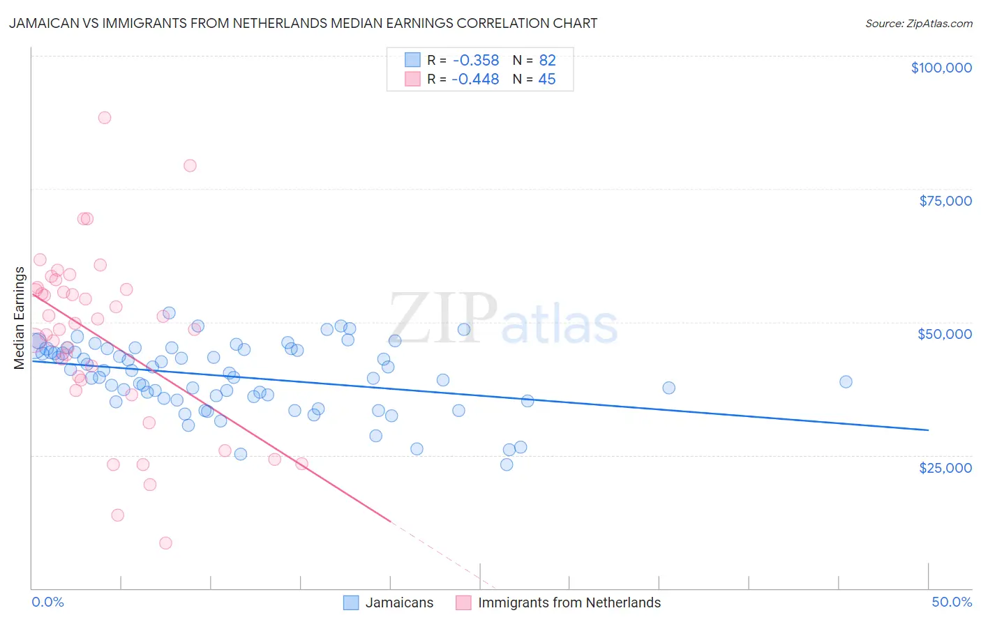 Jamaican vs Immigrants from Netherlands Median Earnings