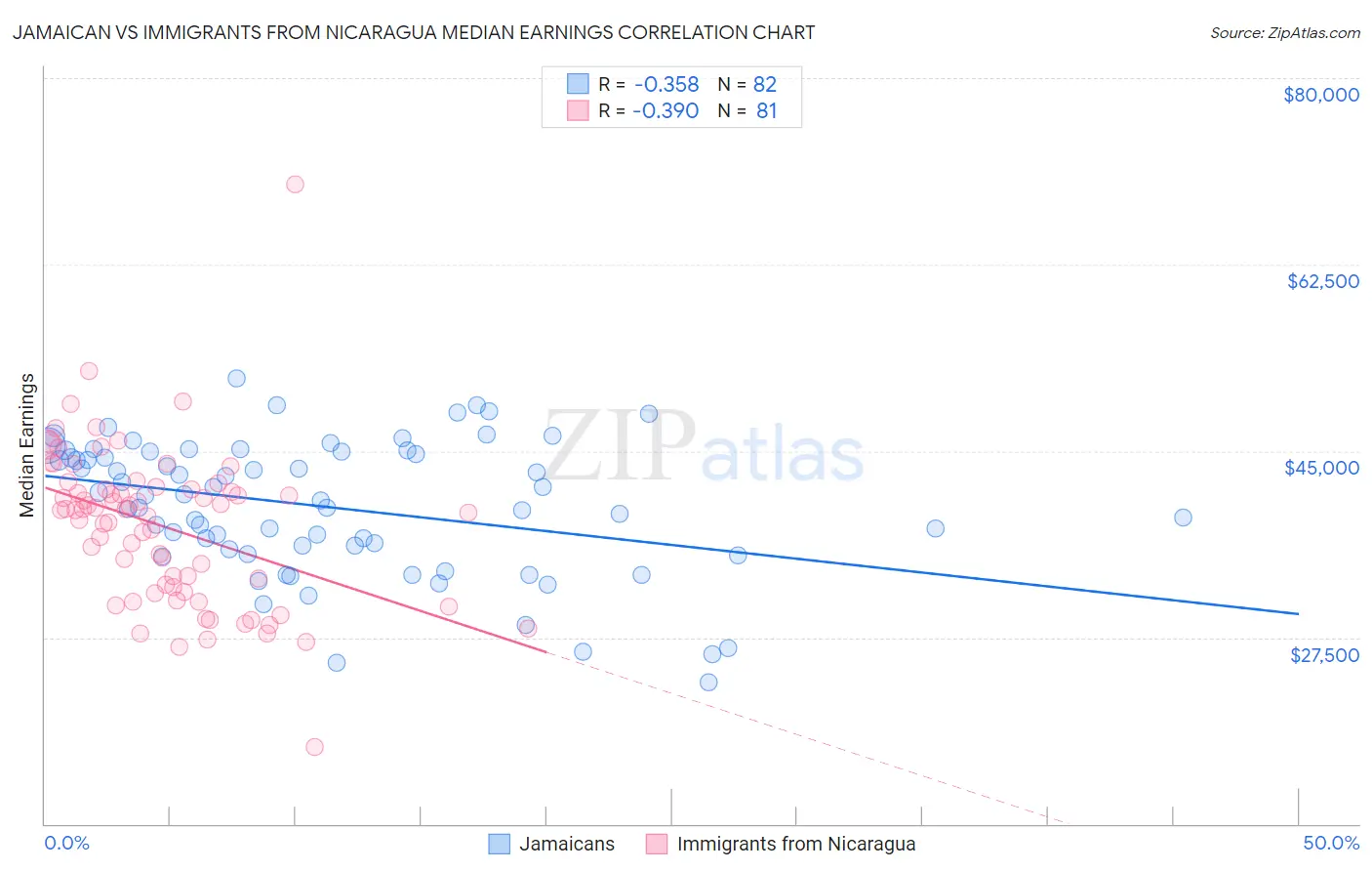 Jamaican vs Immigrants from Nicaragua Median Earnings
