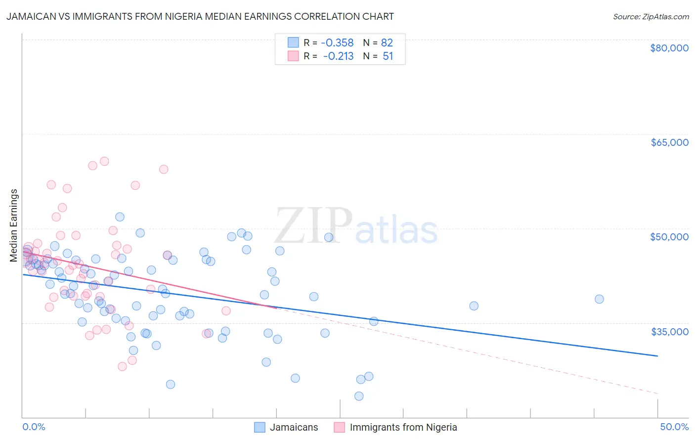 Jamaican vs Immigrants from Nigeria Median Earnings
