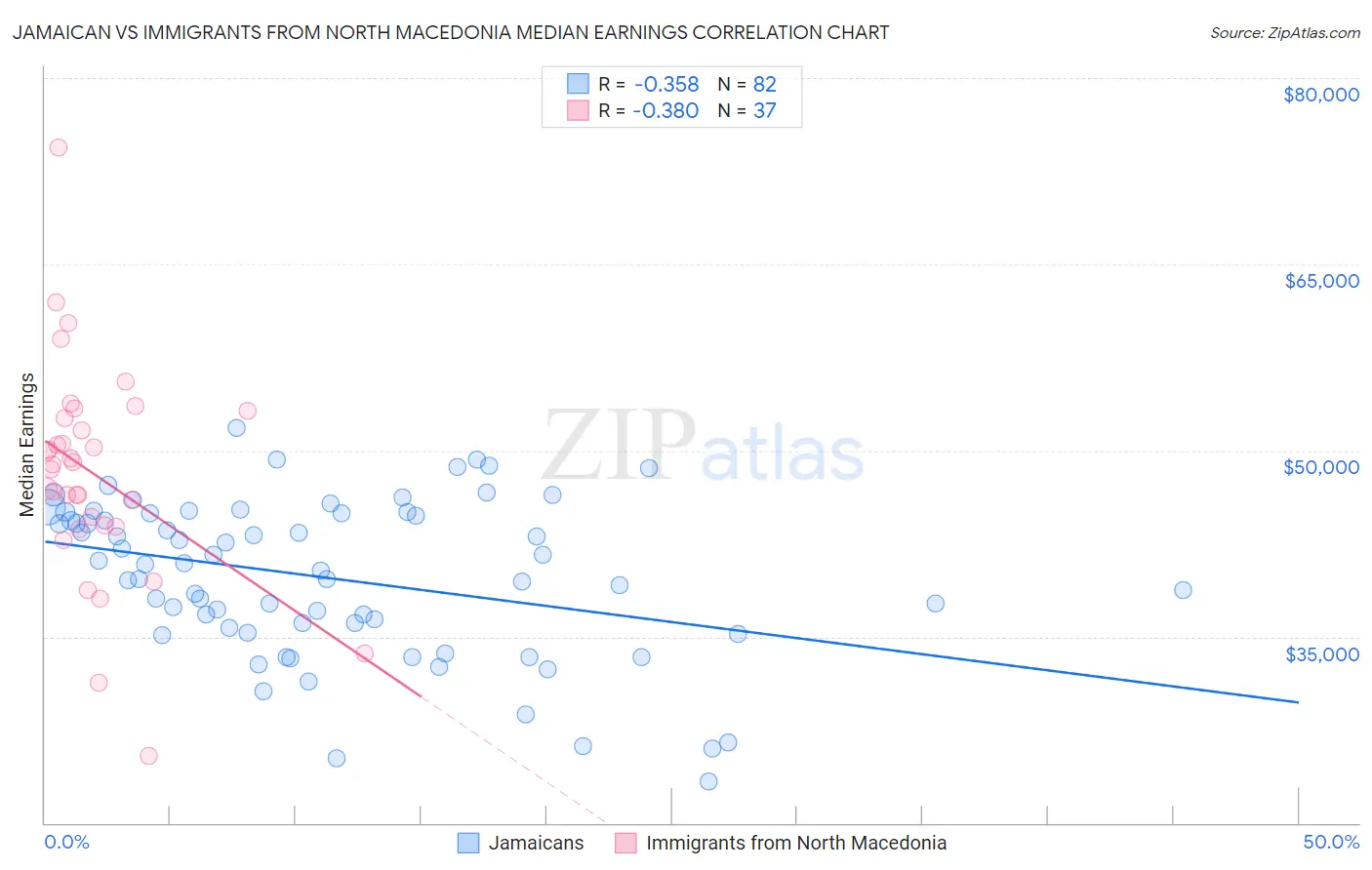 Jamaican vs Immigrants from North Macedonia Median Earnings