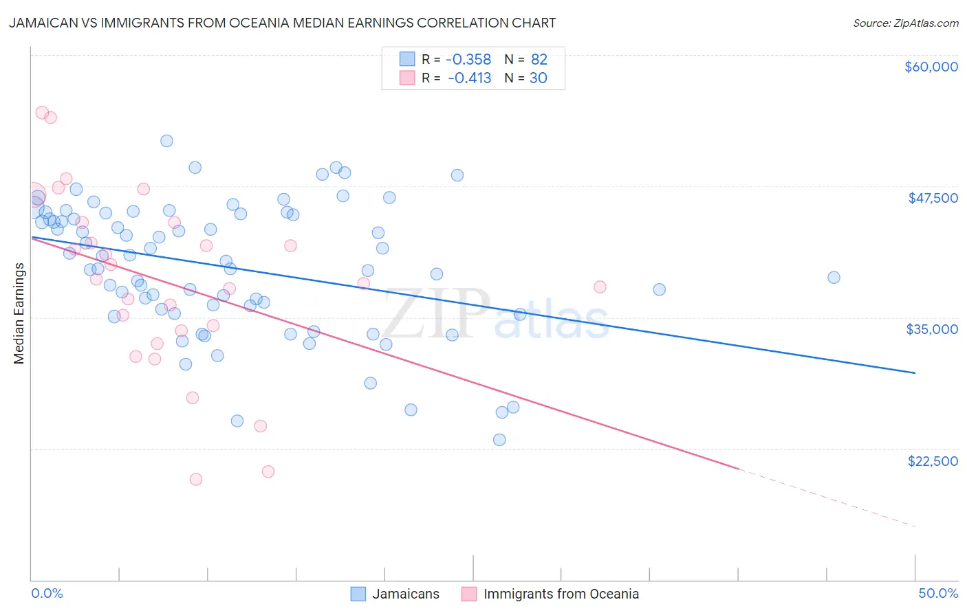 Jamaican vs Immigrants from Oceania Median Earnings