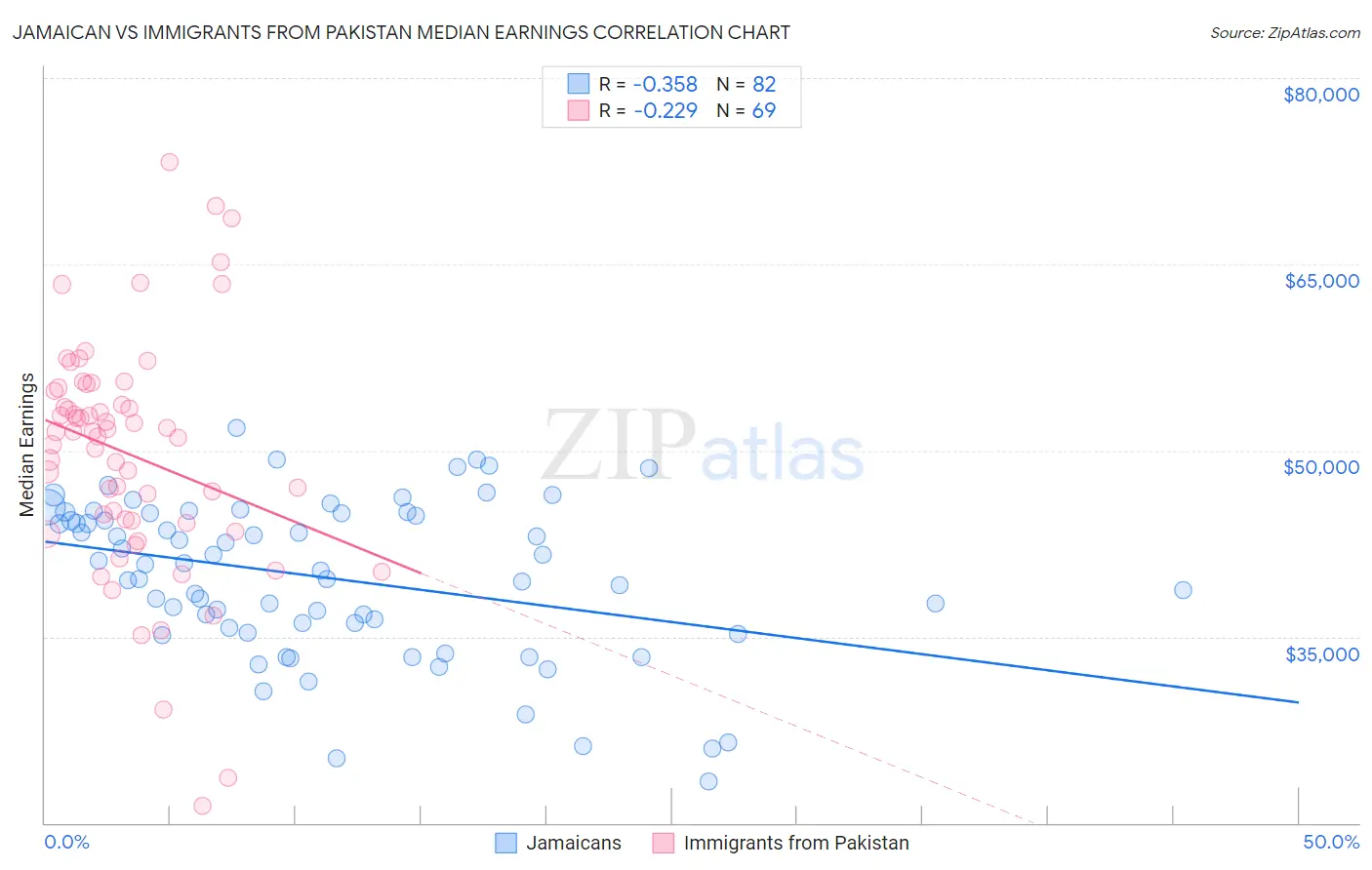 Jamaican vs Immigrants from Pakistan Median Earnings