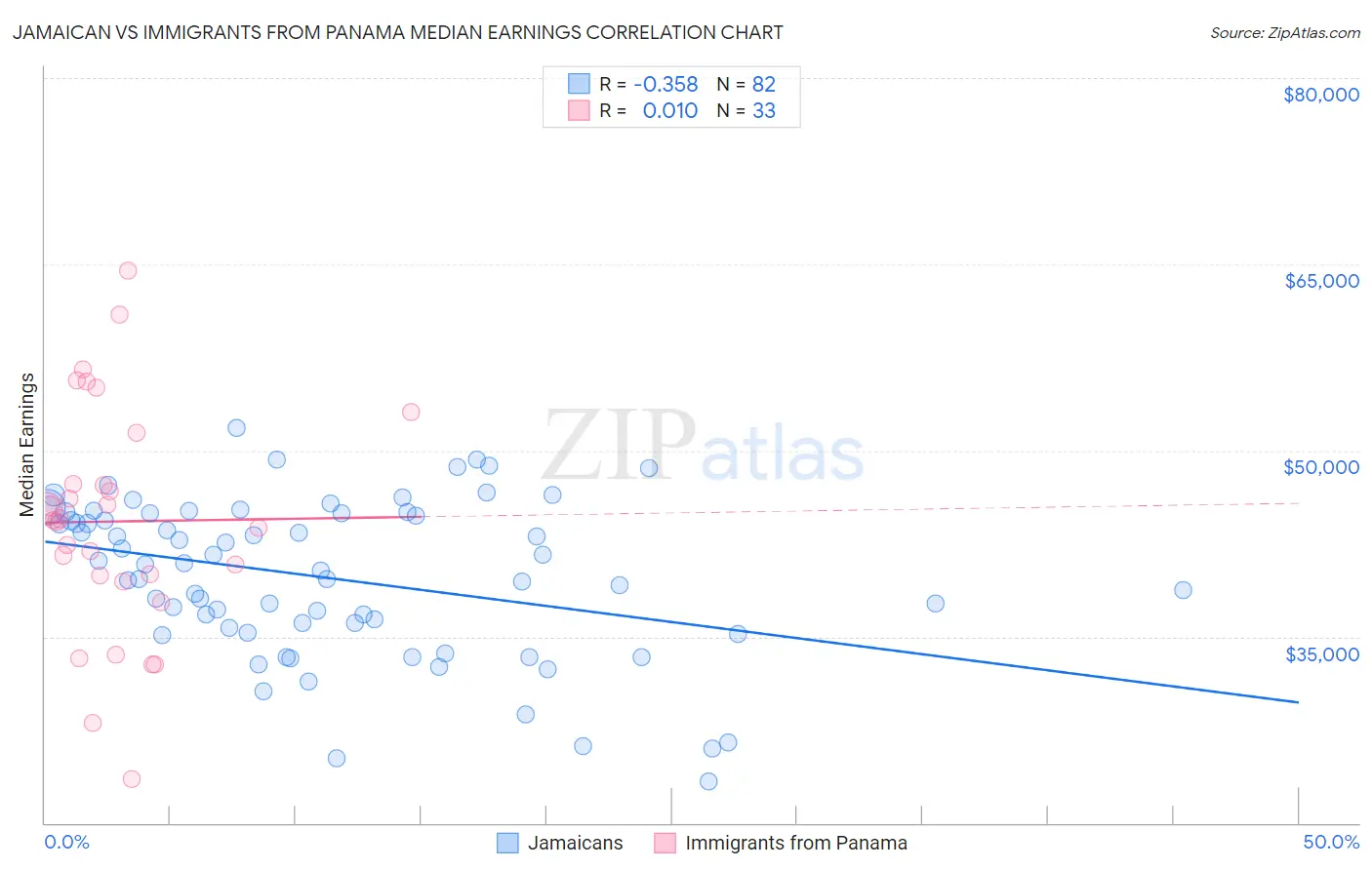 Jamaican vs Immigrants from Panama Median Earnings