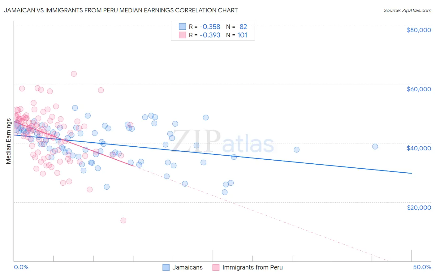 Jamaican vs Immigrants from Peru Median Earnings