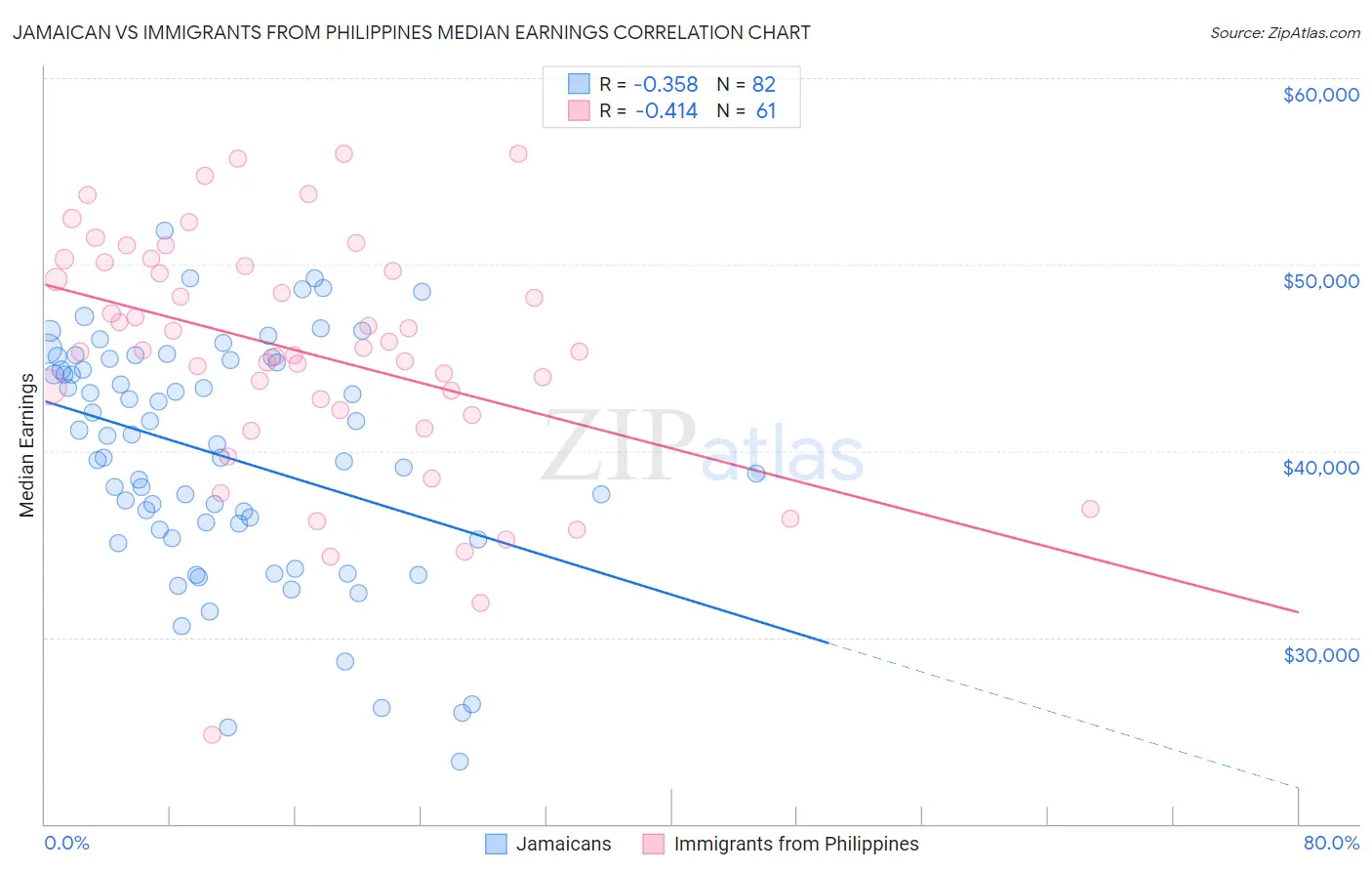 Jamaican vs Immigrants from Philippines Median Earnings