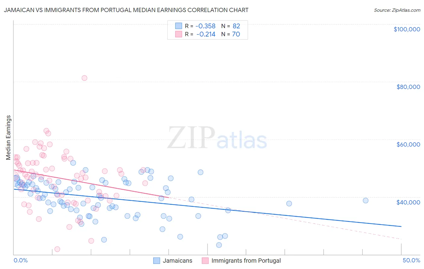 Jamaican vs Immigrants from Portugal Median Earnings