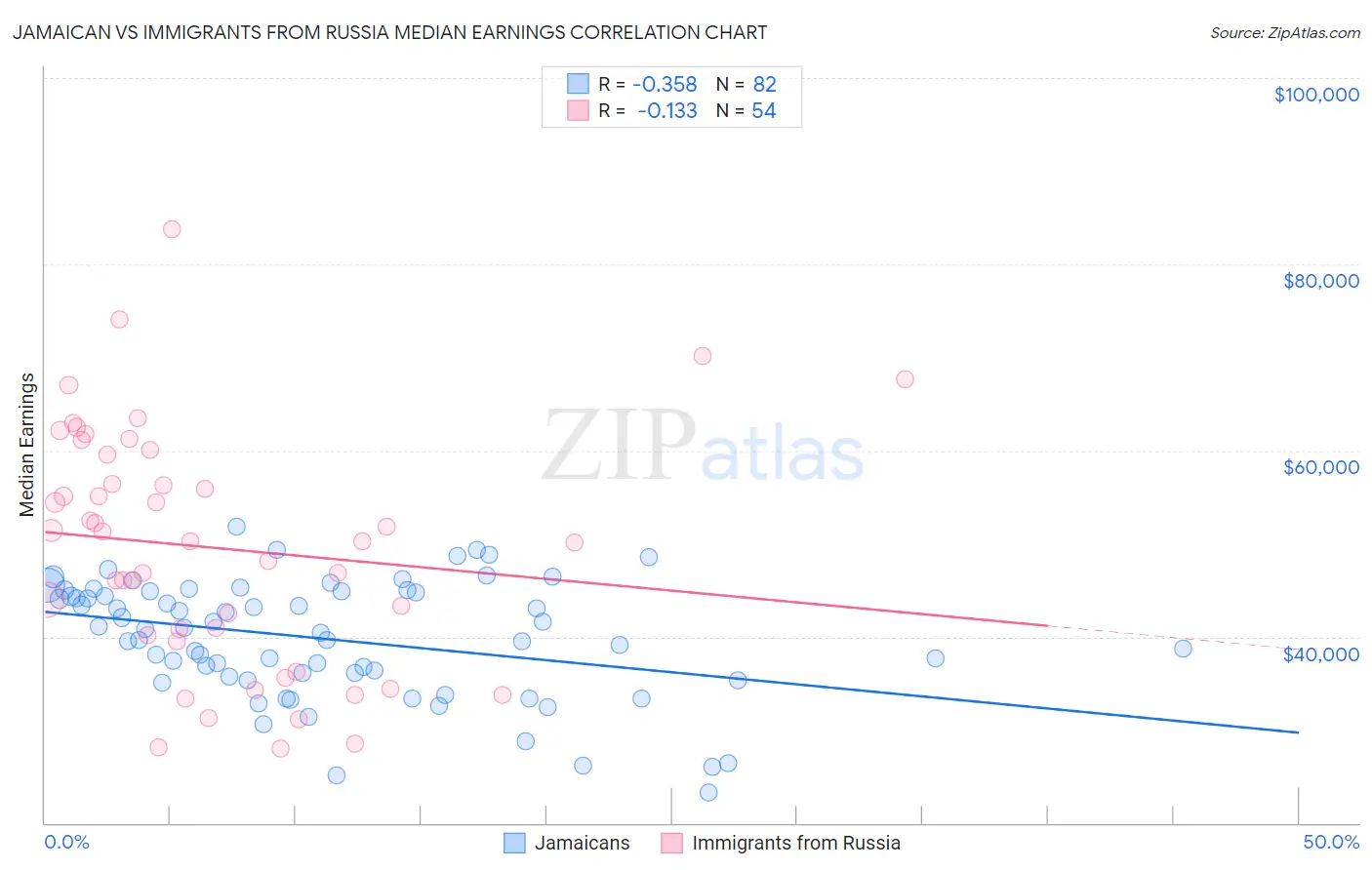 Jamaican vs Immigrants from Russia Median Earnings