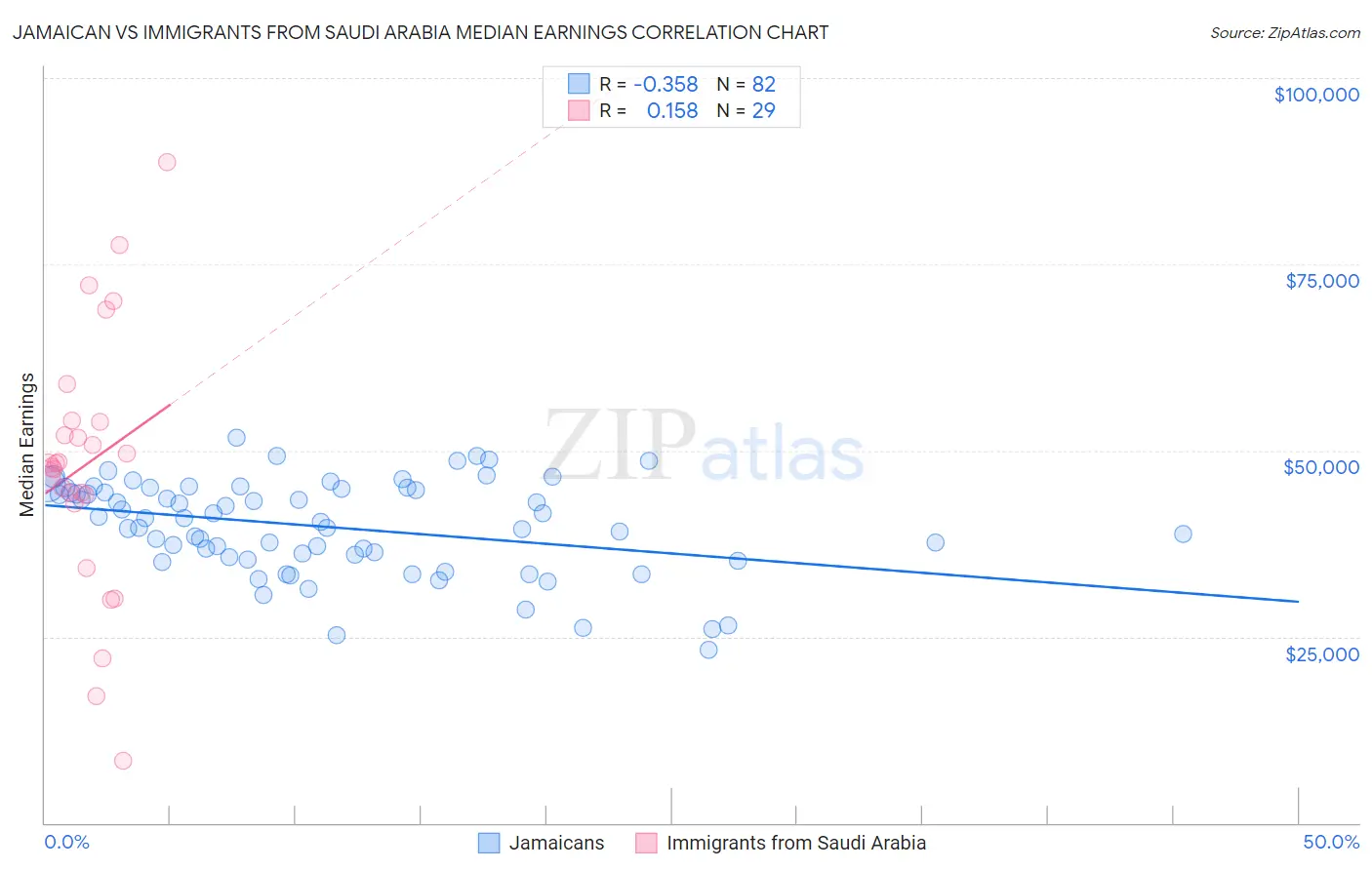 Jamaican vs Immigrants from Saudi Arabia Median Earnings