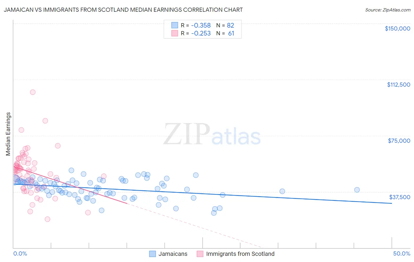 Jamaican vs Immigrants from Scotland Median Earnings