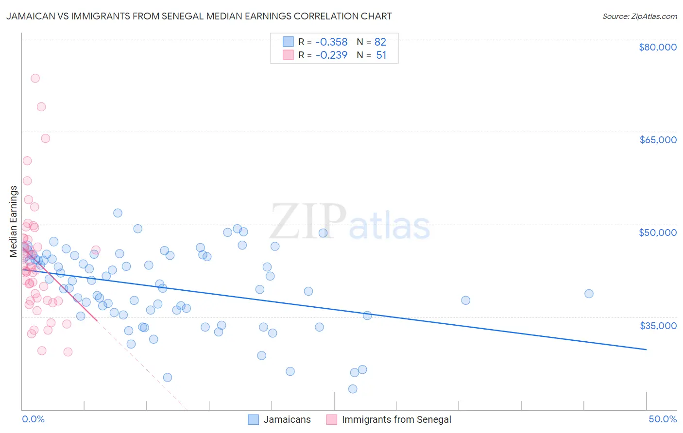 Jamaican vs Immigrants from Senegal Median Earnings